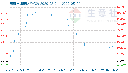 5月24日硫磺與溴素比價(jià)指數(shù)圖