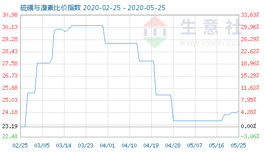 5月25日硫磺與溴素比價指數(shù)圖