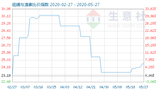 5月27日硫磺與溴素比價(jià)指數(shù)圖