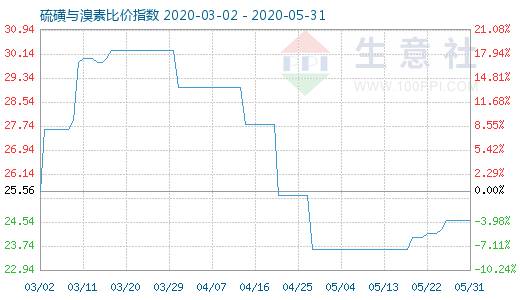 5月31日硫磺與溴素比價指數(shù)圖