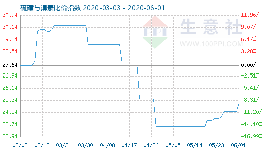 6月1日硫磺與溴素比價(jià)指數(shù)圖