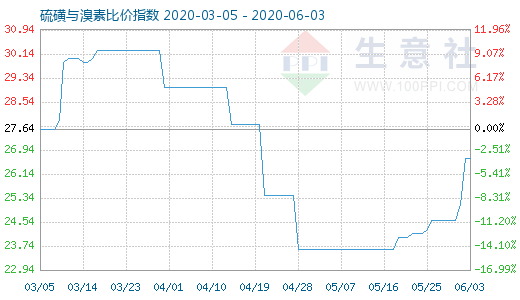 6月3日硫磺與溴素比價指數(shù)圖