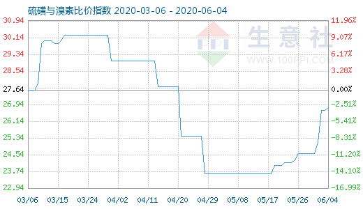 6月4日硫磺與溴素比價指數圖