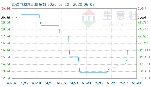 6月8日硫磺與溴素比價(jià)指數(shù)圖