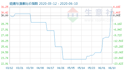 6月10日硫磺與溴素比價(jià)指數(shù)圖