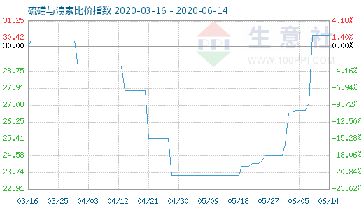 6月14日硫磺與溴素比價(jià)指數(shù)圖