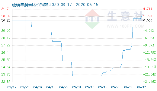 6月15日硫磺與溴素比價指數(shù)圖