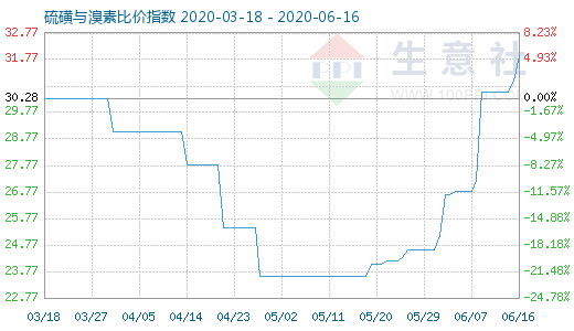 6月16日硫磺與溴素比價(jià)指數(shù)圖