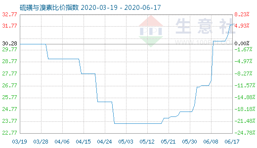 6月17日硫磺與溴素比價指數(shù)圖