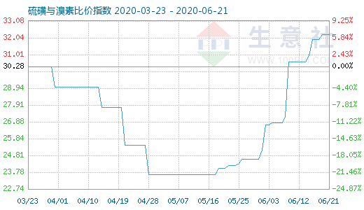 6月21日硫磺與溴素比價(jià)指數(shù)圖