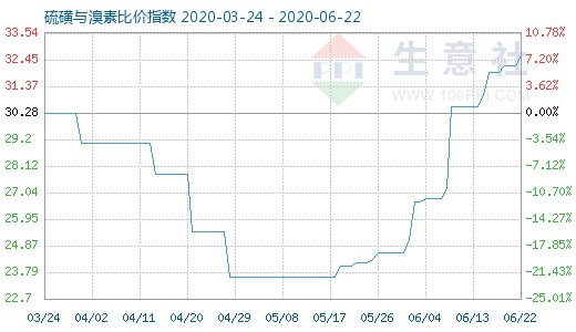 6月22日硫磺與溴素比價指數(shù)圖