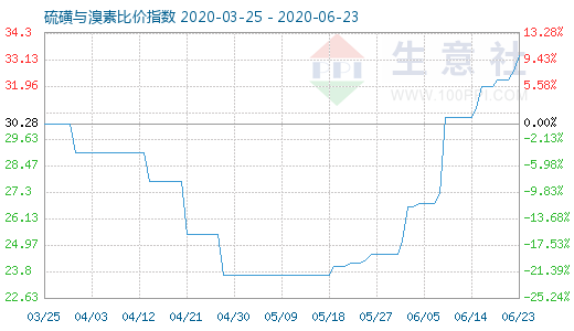 6月23日硫磺與溴素比價(jià)指數(shù)圖