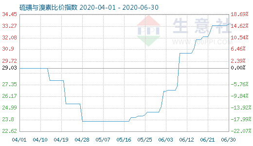 6月30日硫磺與溴素比價指數(shù)圖