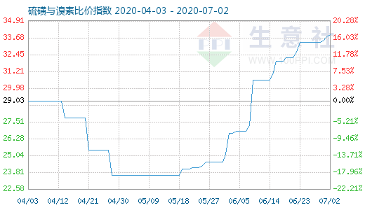 7月2日硫磺與溴素比價(jià)指數(shù)圖