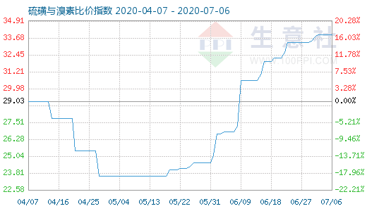 7月6日硫磺與溴素比價指數(shù)圖