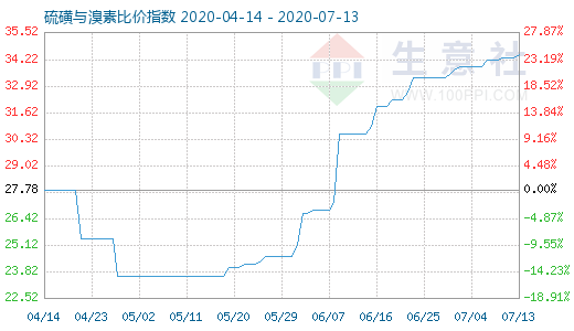 7月13日硫磺與溴素比價指數(shù)圖