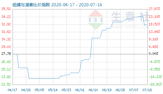 7月16日硫磺與溴素比價(jià)指數(shù)圖