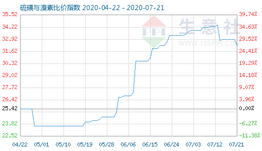 7月21日硫磺與溴素比價(jià)指數(shù)圖