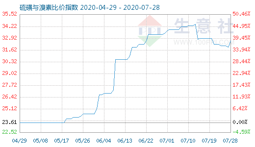 7月28日硫磺與溴素比價指數(shù)圖