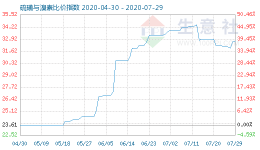 7月29日硫磺與溴素比價指數(shù)圖