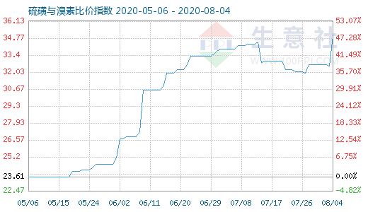 8月4日硫磺與溴素比價(jià)指數(shù)圖