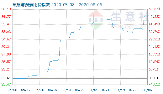 8月6日硫磺與溴素比價(jià)指數(shù)圖