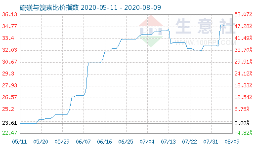 8月9日硫磺與溴素比價(jià)指數(shù)圖