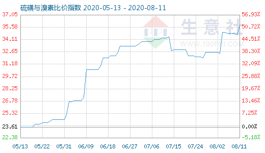 8月11日硫磺與溴素比價(jià)指數(shù)圖