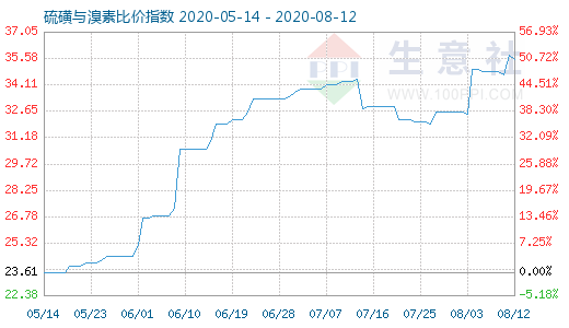 8月12日硫磺與溴素比價(jià)指數(shù)圖