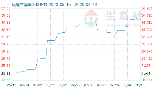 8月13日硫磺與溴素比價(jià)指數(shù)圖