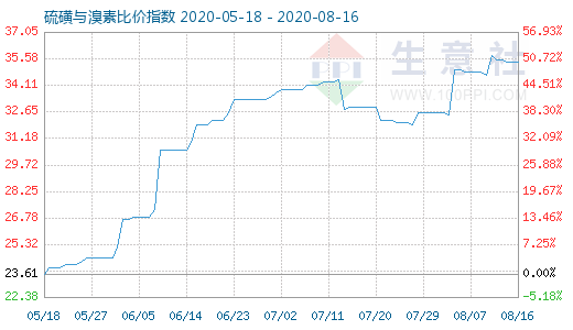 8月16日硫磺與溴素比價指數(shù)圖