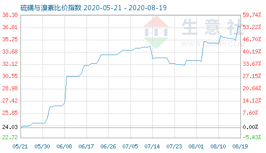 8月19日硫磺與溴素比價(jià)指數(shù)圖