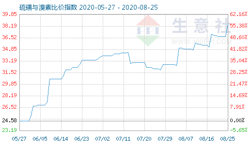 8月25日硫磺與溴素比價指數(shù)圖