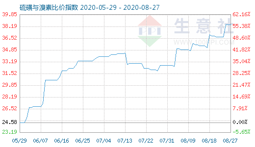 8月27日硫磺與溴素比價(jià)指數(shù)圖