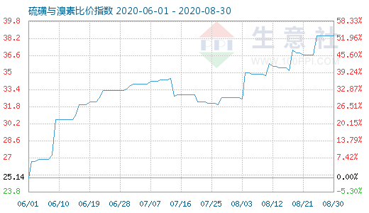 8月30日硫磺與溴素比價指數(shù)圖