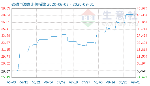 9月1日硫磺與溴素比價指數(shù)圖