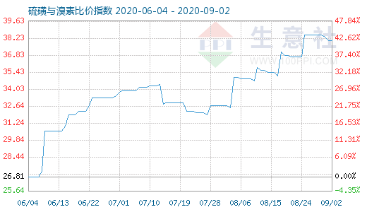 9月2日硫磺與溴素比價指數(shù)圖