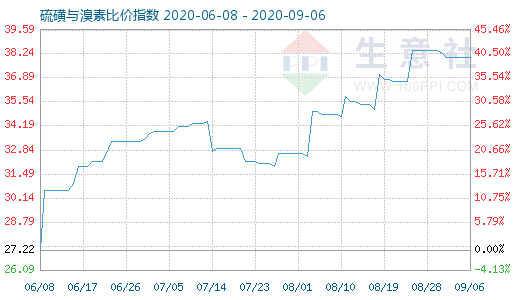 9月6日硫磺與溴素比價指數(shù)圖