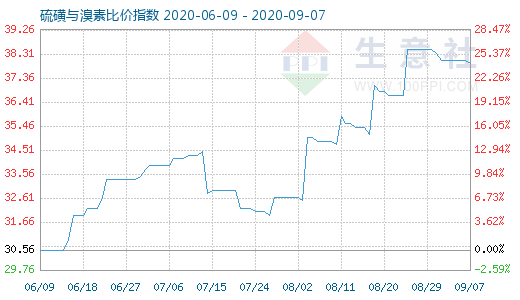 9月7日硫磺與溴素比價指數(shù)圖