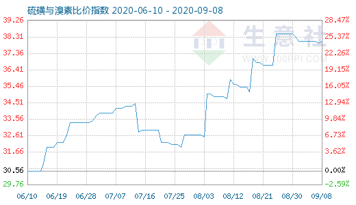 9月8日硫磺與溴素比價指數圖