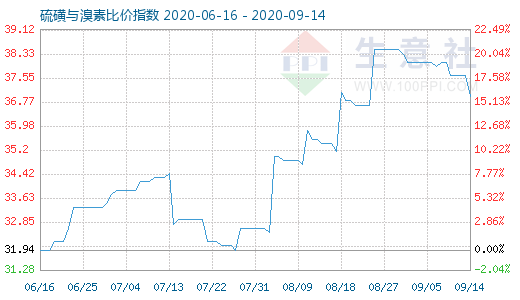 9月14日硫磺與溴素比價(jià)指數(shù)圖