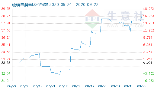 9月22日硫磺與溴素比價(jià)指數(shù)圖