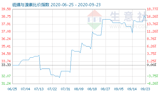 9月23日硫磺與溴素比價(jià)指數(shù)圖