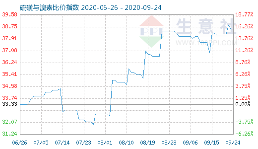 9月24日硫磺與溴素比價指數(shù)圖