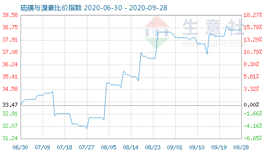 9月28日硫磺與溴素比價指數(shù)圖