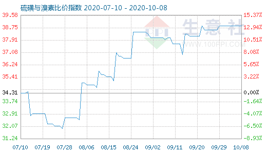 10月8日硫磺與溴素比價(jià)指數(shù)圖