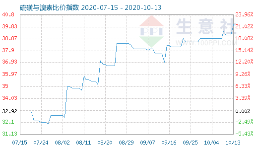 10月13日硫磺與溴素比價(jià)指數(shù)圖