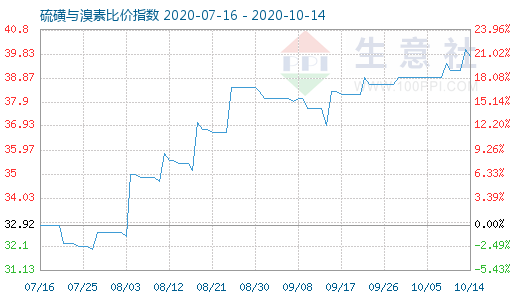 10月14日硫磺與溴素比價指數(shù)圖