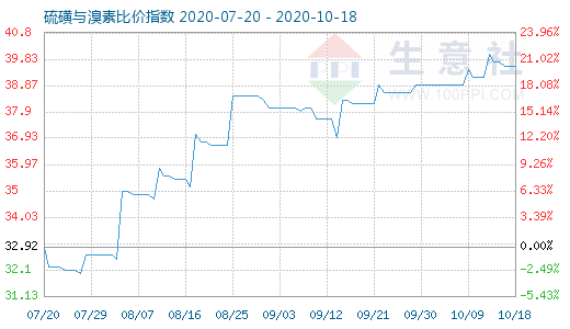 10月18日硫磺與溴素比價(jià)指數(shù)圖