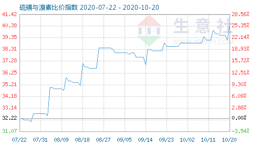 10月20日硫磺與溴素比價(jià)指數(shù)圖